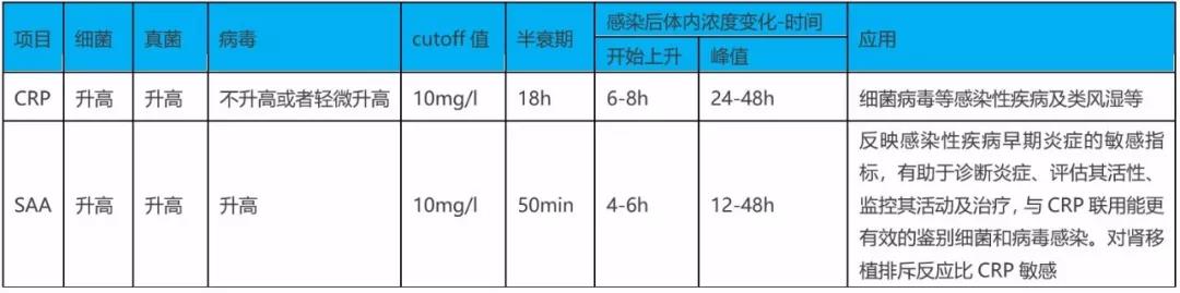 SAA在細(xì)菌、病毒感染時(shí)都升高