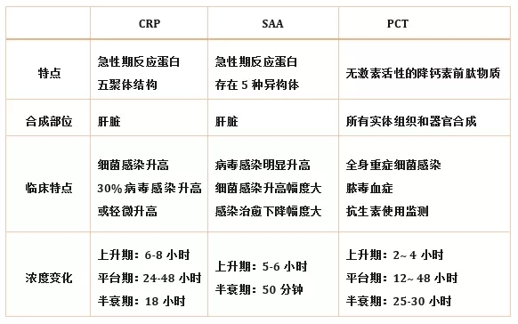 炎癥檢測(cè)中的CRP、SAA和PCT三者有什么區(qū)別？