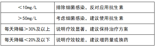 監(jiān)測(cè)治療效果，指導(dǎo)抗生素應(yīng)用