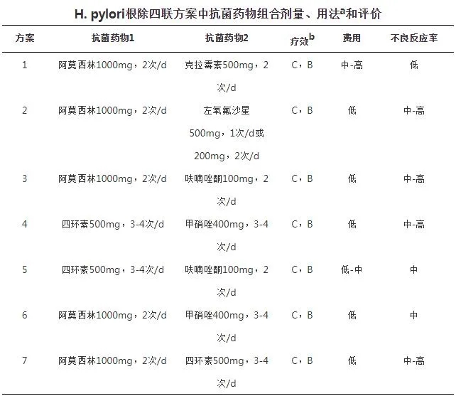H.pylori根除四聯(lián)方案中抗菌藥物組合劑量、用法和評價